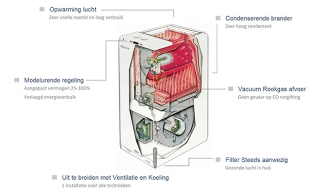 Schema van Algemene luchtverwarming installatie door Air Filip